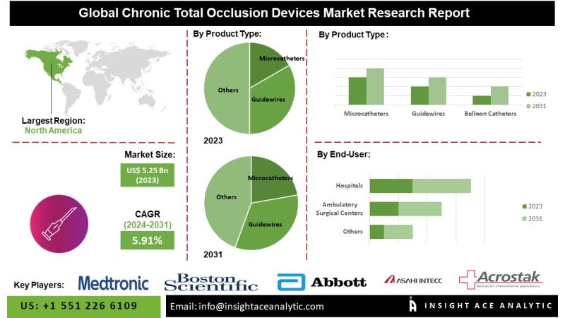 Chronic Total Occlusion Device Market Overcomes Arterial Problems