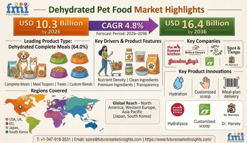 Dehydrated Pet Food Market to Reach USD 16.4 Billion by 2036 as