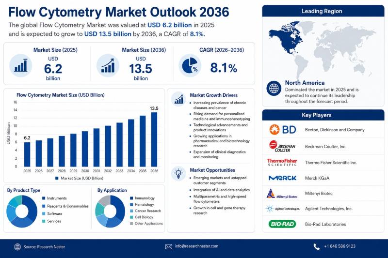 Flow Cytometry Market