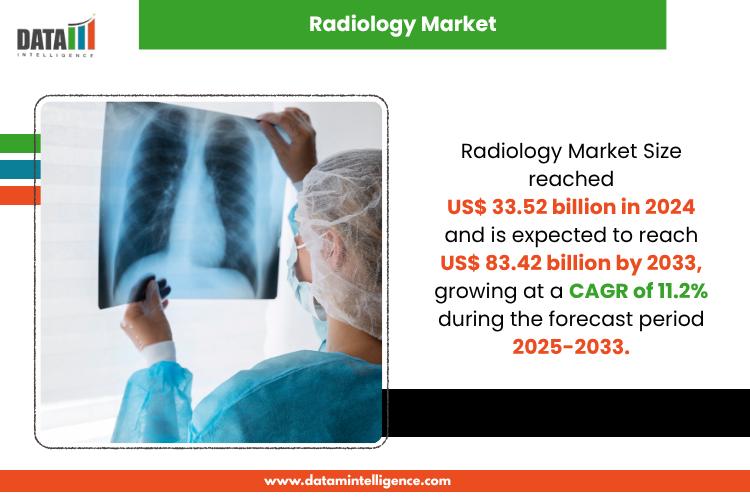 Radiology Market Attracts Hospitals with Faster, Clearer Scans, Growing at 11.2% CAGR (2025-2033) | Top Companies 2025 - GE HealthCare, Koninklijke Philips N.V.,