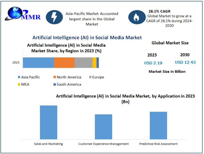 Artificial Intelligence (AI) in Social Media Market Expected