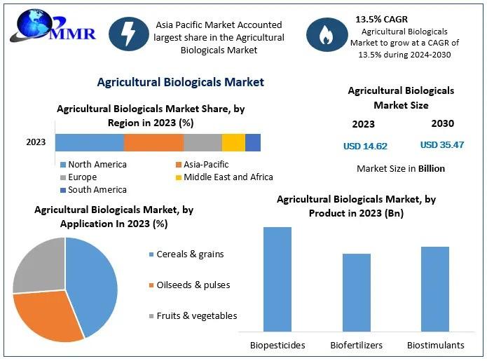 Agricultural Biologicals Market