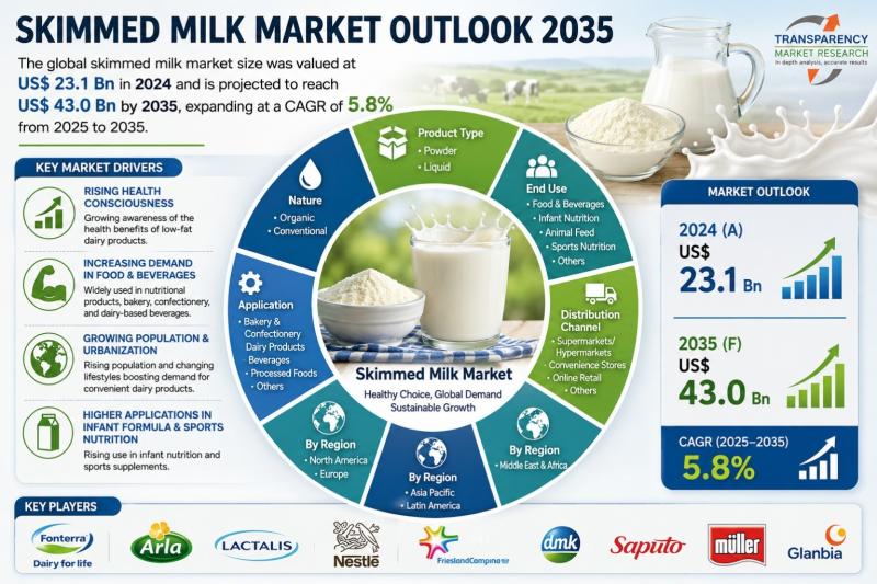 Skimmed Milk Market Outlook 2035