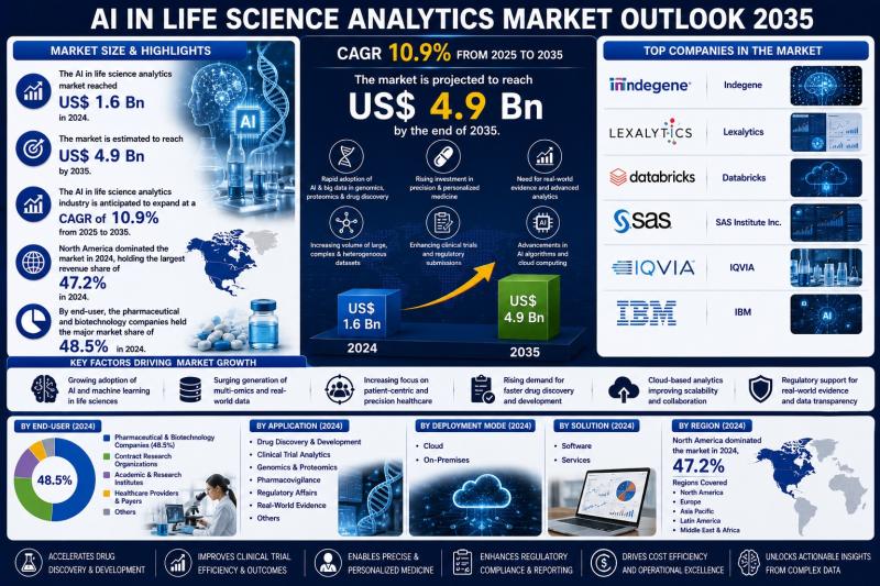 AI in Life Science Analytics Market