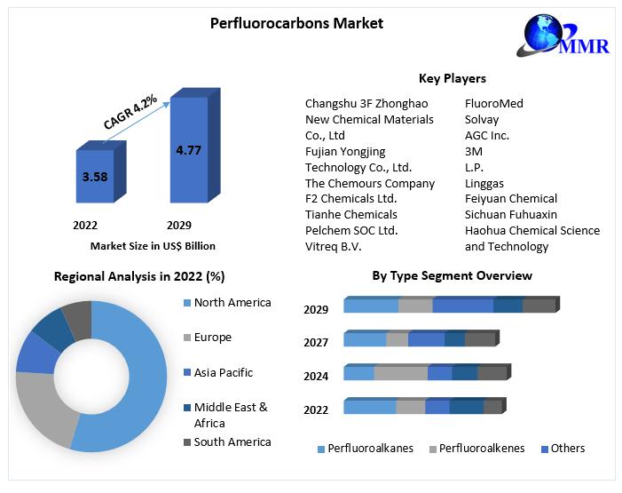 Market demand for perfluorocarbons will reach a value of US.77