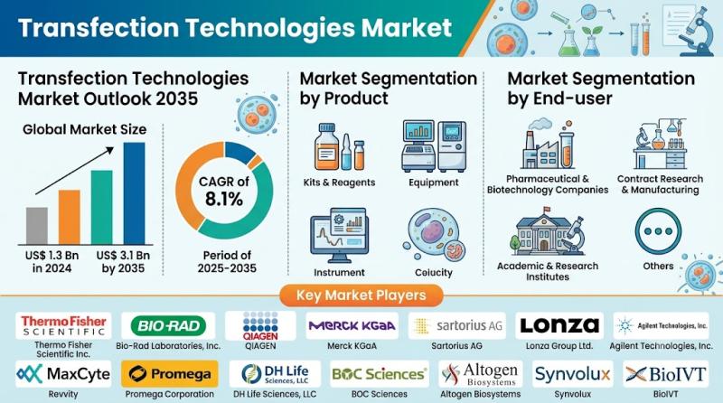 Transfection Technologies Market