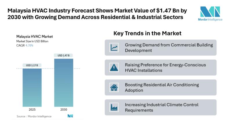 Malaysia HVAC Market Trends & Statistics - Mordor Intelligence