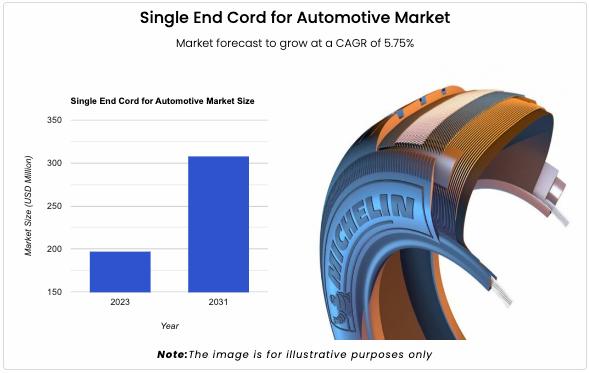 The global market for Single End Cord for Automotive Sector reached a size of USD 197.02 million in 2023.