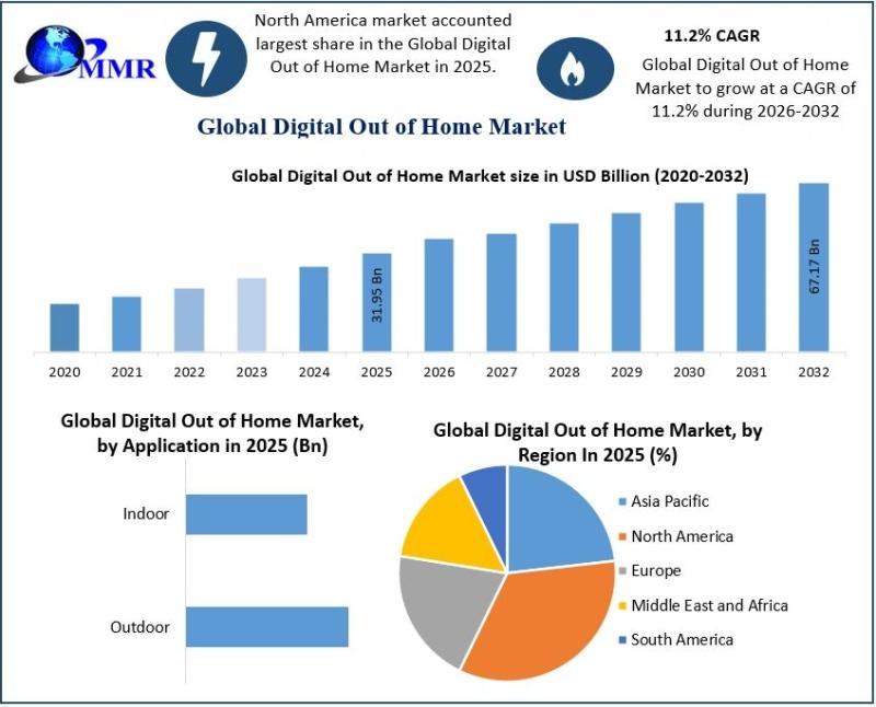 Digital Out of Home Market Hits USD 31.95 Billion in 2025, Set