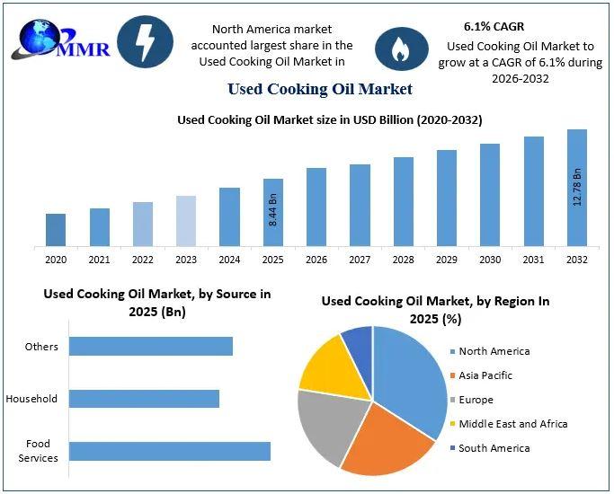 Used Cooking Oil Market to Hit US$ 12.78 Bn by 2032 at 6.1% CAGR