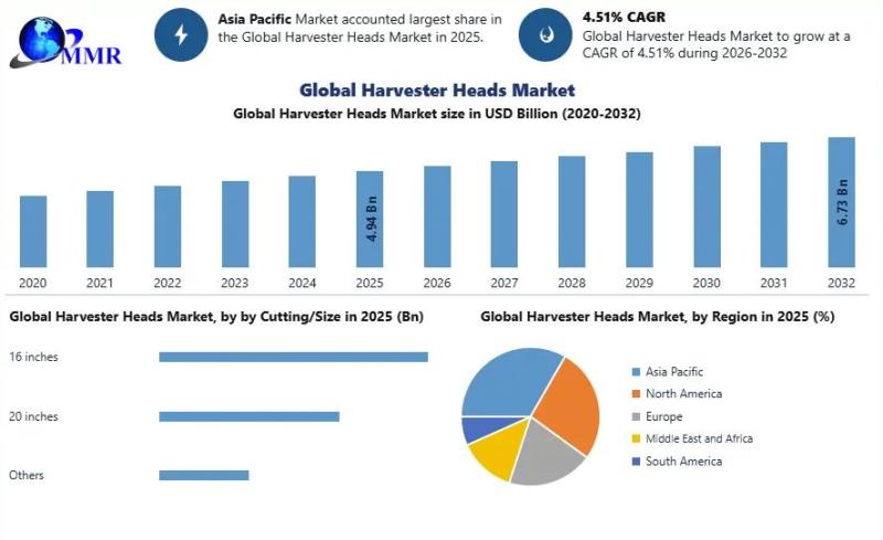 Harvester Heads Market Hits USD 4.94 Bn in 2025, to Reach USD 6.73