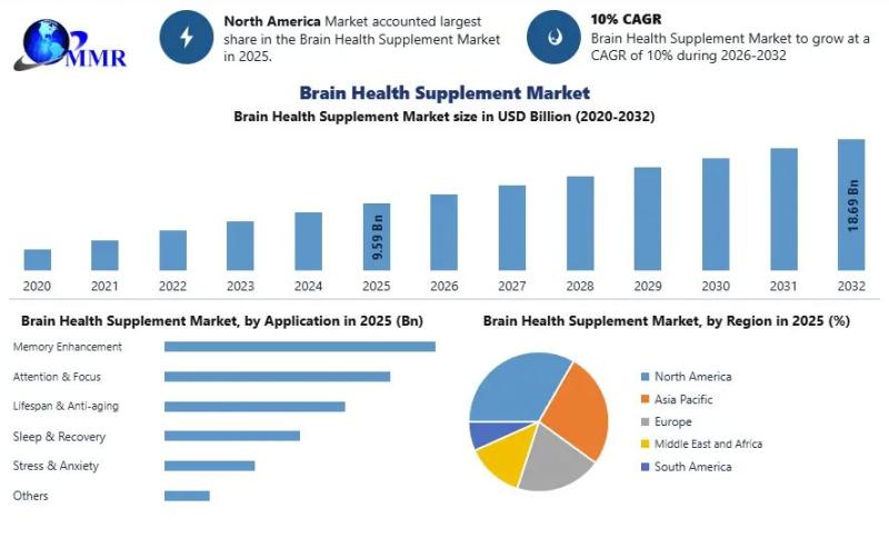 Brain Health Supplement Market Valued at USD 9.59 Bn, to Reach USD