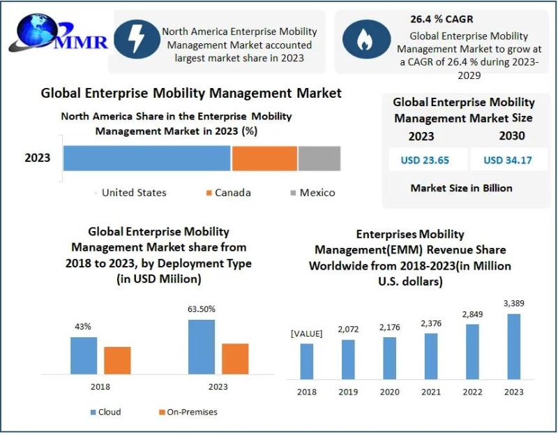 Enterprise Mobility Management Market Size Hits USD 23.65 Bn,