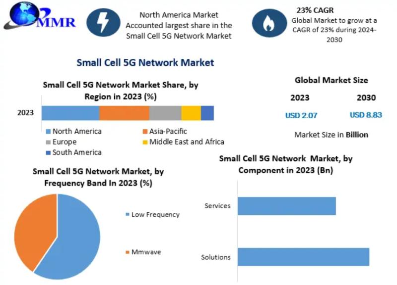 Small Cell 5G Network Market