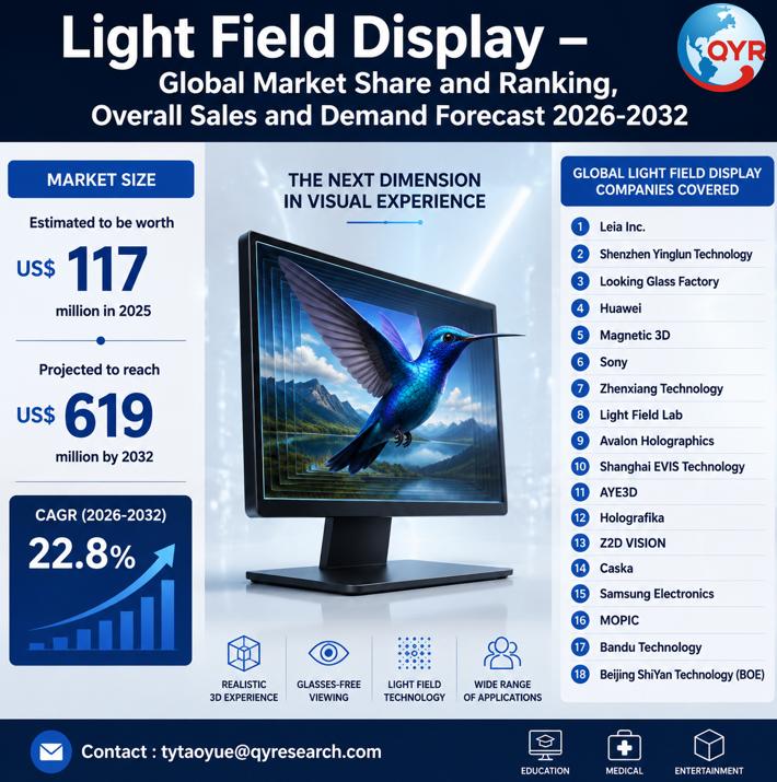 Light Field Display Global Market 2026-2032: Size Dynamics, Key