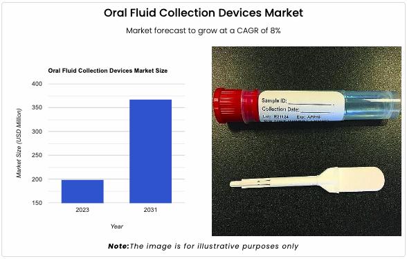 The global oral secretion collection devices market value reached USD 198.72 million in 2023.