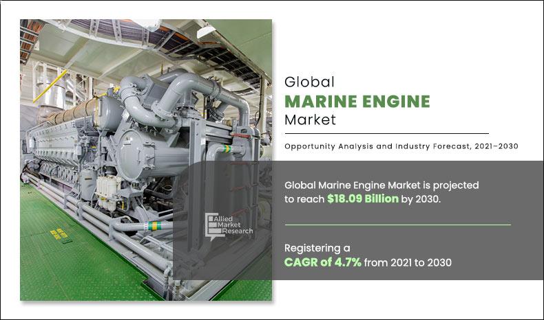 Marine Engine Market Valued at $11.62 Billion in 2020, Projected