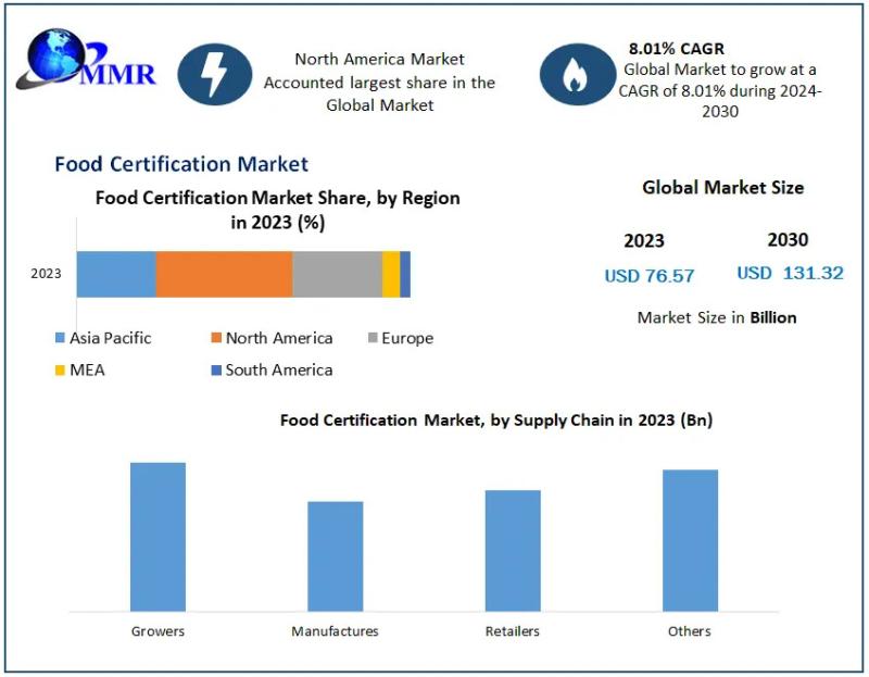 Demand in the food certification market will reach a value of 1.32