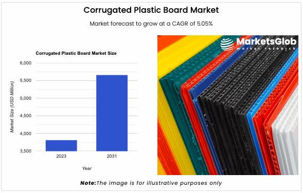 The global Corrugated Plastic Board Market size reached 3814.72 USD Million in 2023.