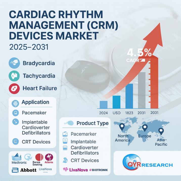 Cardiac Rhythm Management (CRM) Devices Market Expected to Reach Nearly USD 17.92 Billion by 2031 | Medtronic, Abbott, Boston Scientific
