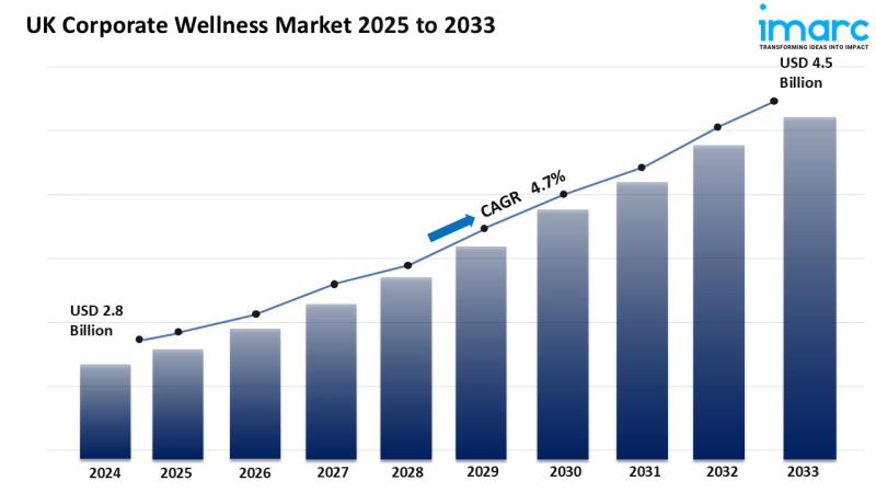 UK Corporate Wellness Market Size, Share, Trends, Growth