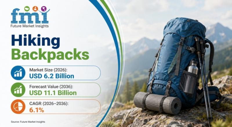 Hiking Backpacks Market