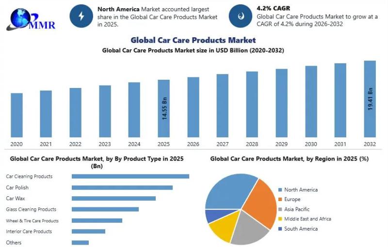 Car Care Products Market Worth USD 14.55 Bn in 2025 to Hit USD 19.41