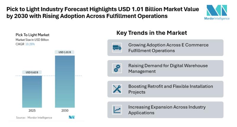 Pick to Light Market Trends & Statistics - Mordor Intelligence