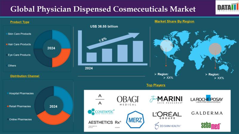 Physician Dispensed Cosmeceuticals Market is Growing with Rising Demand for Professional Skincare Products By 2025-2033 | Allergan (AbbVie Inc.), Merz Pharma, Obagi Cosmeceuticals LLC., L'Oréal Groupe