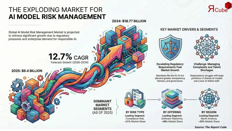 Is AI Model Risk Management Becoming a Business Necessity?