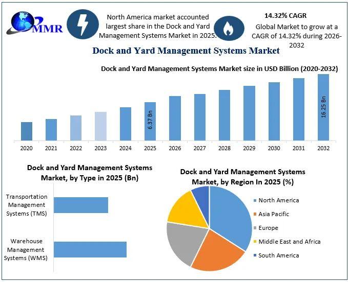 Dock and Yard Management Systems Market Valued at USD 6.37 Bn