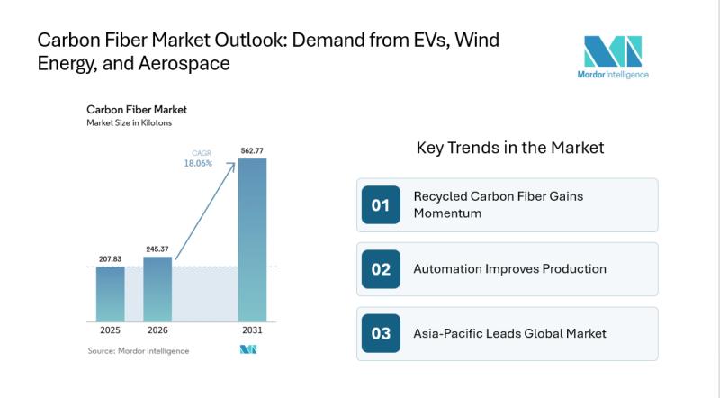 Carbon Fiber Market Size & Share | Mordor Intelligence