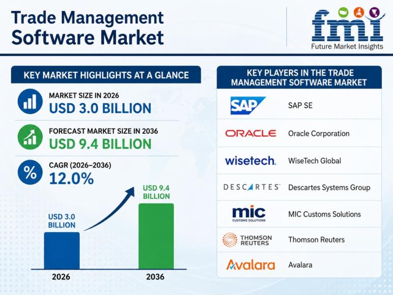 Trade Management Software Market