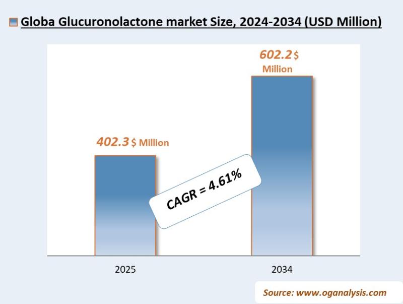 Glucuronolactone market Analysis 2025-2034: Industry Size, Share, Growth Trends, Competition and Forecast Report