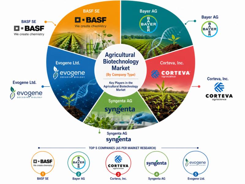 Agricultural Biotechnology Market
