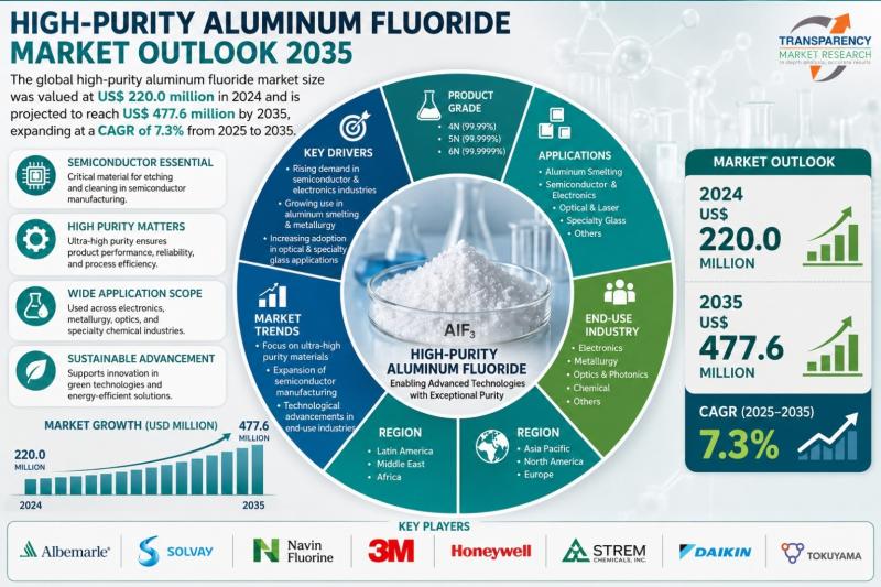 High-purity Aluminum Fluoride Market Outlook 2035