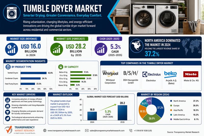 Tumble Dryer Market
