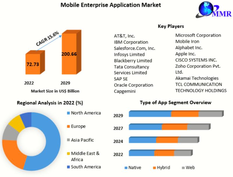The global enterprise mobile application market value is forecast