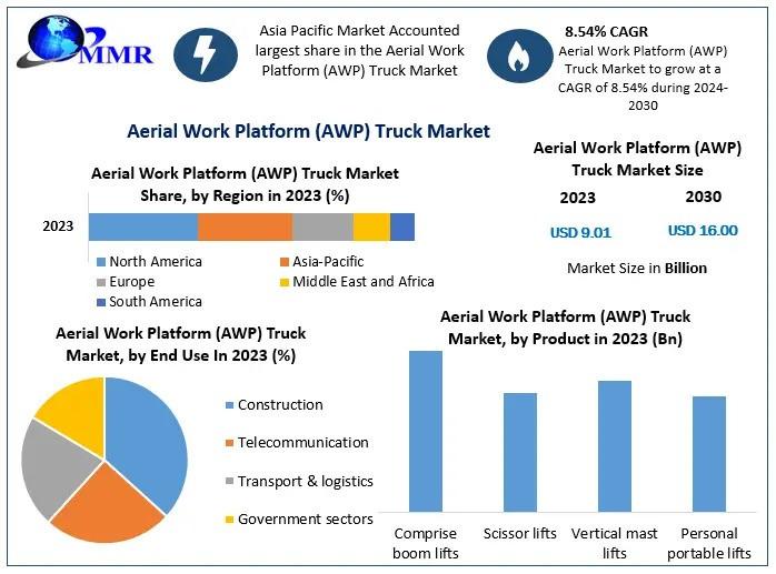 Aerial Work Platform (AWP) Truck Market