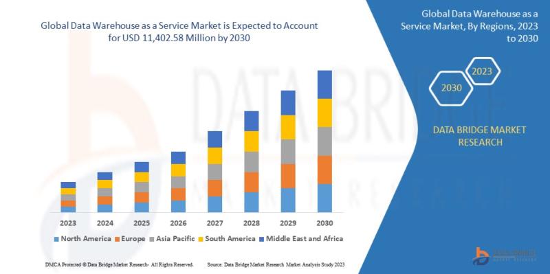 Global Data Warehouse as a Service Market is expected to reach USD