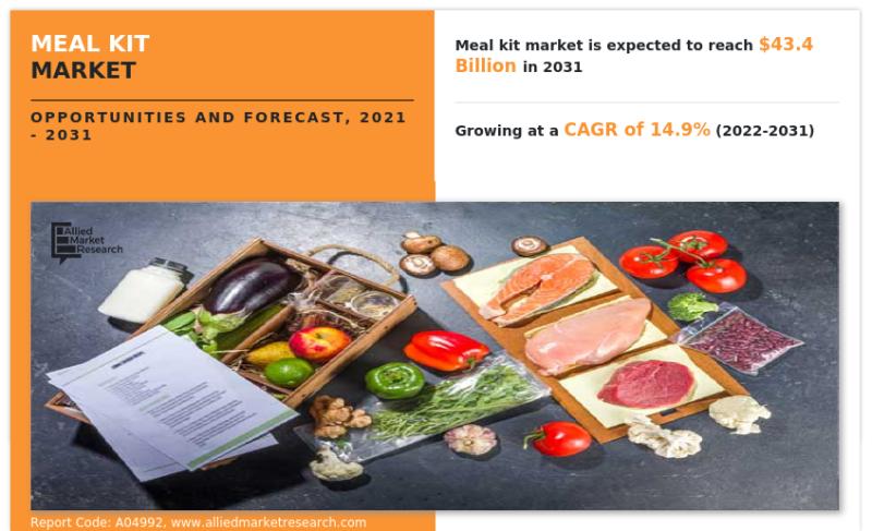 Meal Kit Market Expanding at 14.9% CAGR Towards $43.4 Billion