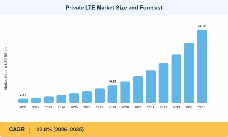 Private LTE Market Size