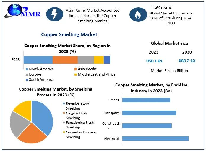 Demand on the copper smelting market will reach a value of .10