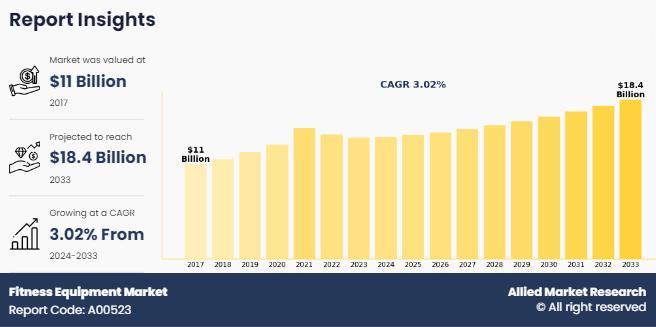 Fitness Equipment Market Poised for Remarkable Growth, to Surpass USD 15.4 billion by 2031