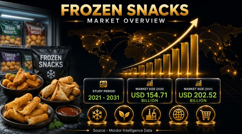 Frozen Snacks Market Size & Trends | Mordor Intelligence