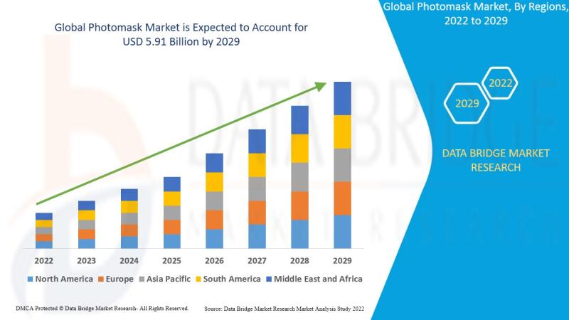 Global Photomask Market