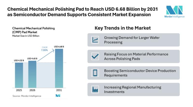 Chemical Mechanical Polishing Pad Market Trends & Outlook - Mordor Intelligence