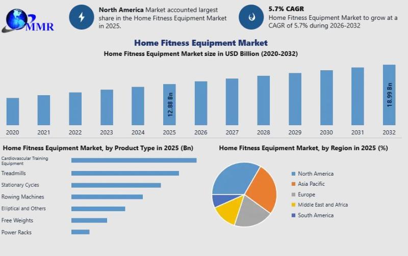 Home Fitness Equipment Market Valued at USD 12.88 Bn, to Reach USD