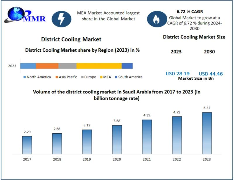 District Cooling Market