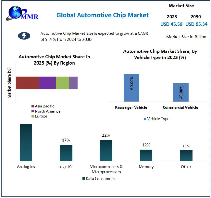 The automotive chip market is expected to reach a value of USD 85.34